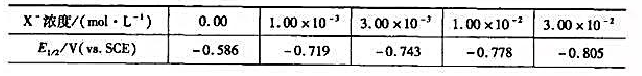 在0.1mol.L^-1硝酸介质中1x10^-4mol.L^-1Cd^2+与不同浓度的X-所形成的可