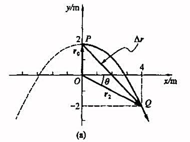 已知质点的运动方程为r=2ti+（2-t²)j,式中r的单位为m,t的单位为s.求:（1)质点的运动