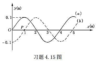 如题4.15图所示，已知t=0时和t=0.5s时的波形曲线分别为图中曲线（a)和（b)，波沿x轴正向