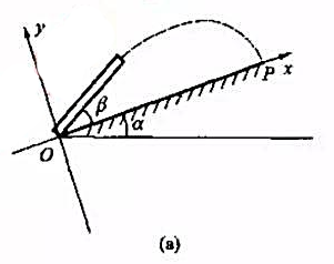 如图（a)所示，一小型迫击炮架设在一斜坡的底端0处，已知斜坡倾角为a,炮身与斜坡的夹角为β,炮弹的如