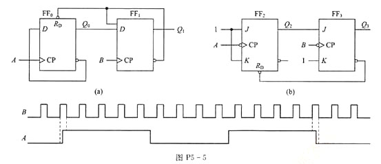 在图P5-5所示的触发器电路中，A和B的波形已知，对应画出Q0、Q1、Q2和Q3的波形，设各触发器的