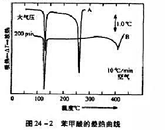 图24-2是苯甲酸在不同压力下所获得的差热分析图。从图中可以看出,在低温下A.B两曲线的吸热峰会重叠