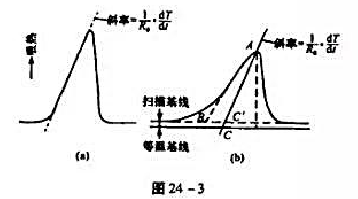 为了确定聚酯的加工条件,对聚酯原料进行DSC测定,结果如图24-3所示。试从该曲线分别确定聚酯的熔融