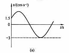 如图（a) 所示为一简谐振动质点的速度与时间的关系曲线，且振幅为2 cm，求:（1)振动周期;（2)