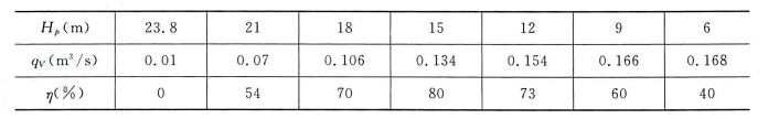 已知图6-64所示系统l=1200m,d=0. 6m,ε=0.5mm,H=12m,水泵特性如下表所列