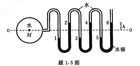 如题1.5图所示,利用三组串联的U形水银测压计测量高压水管的压强,测压计顶端盛水。当M点压强等于大气