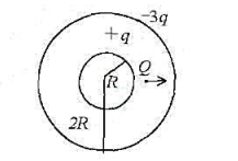 如图所示，在真空中半径分别为R和2R的两个同心球面，其上分别均匀地带有电荷+q和-3q。今将一电荷为