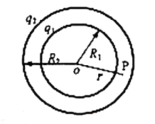 半径分别为R1、R2的两均匀带电同心球面，带电量分别为q1， q2， 设无穷远处的电势为零，则在两球