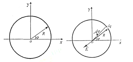 一半径为R的带电细圆环，电荷线密度式中λo为一常量，φ为半径R与x轴所成的夹角，如图所示。试求圆心一
