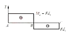 图示因截而杆AC的直径d1=100mm, A端固定，在截面B处承受外力偶矩Me=7kN·m ,截而C
