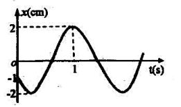 一简谐振动曲线如图所示，则此简谐振动的振动方程为（)。A.B.C.D.一简谐振动曲线如图所示，则此简