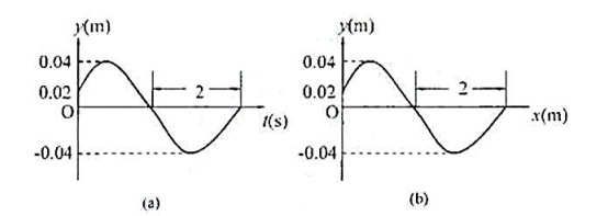 （1)有一平面简谐波以波速u=4m/s沿x轴正方向传播，已知位于坐标原点处的质元的振动曲线如图（a)