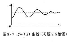 试按照图9-7所示的δ=f（t)曲线画出相对速度随时间变化的曲线△w（t)。试按照图9-7所示的δ=