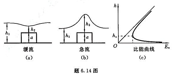 如题6.14图（a)、（b)所示矩形断面渠道设置一个潜坎,试证明缓流通过潜坎时,水面要下降,而急流通