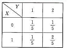 设（X,Y)的概率分布为求（1)U=X+Y的分布律（2)V=min{X,Y}的分布律（3)W=XY的