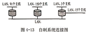 一个自治系统有5个局域网，其连接图如图4-13所示。LAN2至LAN5上的主机数分别为： 91，15