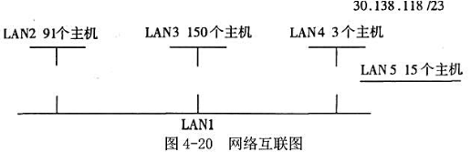 一个自治系统有5个局域网，其连接图如图4-20所示。LAN2~LAN 5. 上的主机数分别为： 91