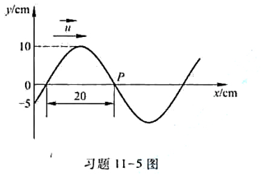 已知一沿x轴正向传播的平面余弦波在1=1/3s时的波形如习题11-5图所示，且周期T=2s。（1)写