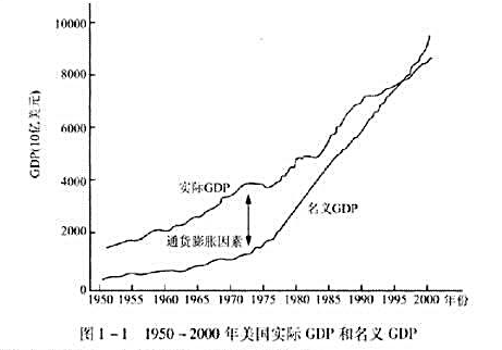 在图1-1（教材中图1.5)中，如果我们用1950年的价格作为基期价格（不变价格)，实际GDP和名义