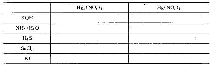 试填写汞的硝酸盐与某些试剂反应的主要产物,并说明实验现象。