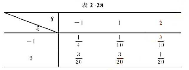 设二元随机变量（ξ▪η)的联合分布律如表2-28所示。（1)求ξ和η的边缘分布律;（2)在η＞0下求