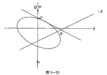 已知二阶曲线上一点P，求作P点的切线.作法一如图5-26所示.（1)过点P任作一直线m，取m上不在二