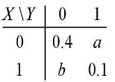 设随机变量X，Y的概率分布为：且事件{X=0}与{X+Y=1}相互独立，求常数a，b.设随机变量X，