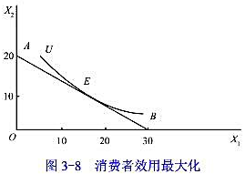 假设某消费者的均衡如图3-8所示。其中，横轴OX1和纵轴0X2分别表示商品1和商品2的数量，线段AB
