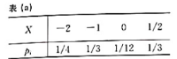 设X与Y相互独立。共概率分布如表（a)及表（b)所示，求（X, Y)的联合概率分布，P{X+Y=1}