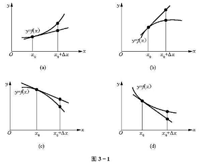 设函数y=f（x)的图形如图3-1所示，试在图3-1（a)、（b)、（c)、（d)中分别标出在点x0
