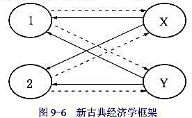 图9-6中圆圈1和2代表两个纯消费者，圆圈X和Y分别代表两个生产商品x和y的厂商;实线代表厂商的产品