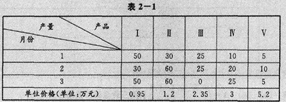 莱厂生产五种产品,1月份~3月份的生产数量及产品的单位价格如表2-1所示.（1)作矩阵A（aij)5