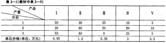 某厂生产五种产品，1~3月份的生产数量及产品的单位价格如表2-1所示:（1)作矩阵 表示i月份生产j