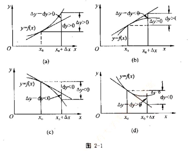 设函数y=f（x)的图形如图2-1，试在图2-1（a)、（b)、（c)、（d)中分别标出在点x0的d