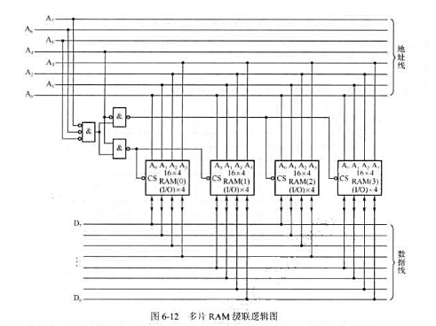 4片16X4位RAM和逻辑门构成的电路如图6-12所示.试回答:（1)单片RAM的存储容量,扩展后的