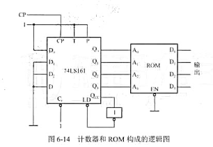 由16X4位ROM和4位二进制加法计数器74LSI61组成的脉冲分配电路如图6-14所示,ROM输入