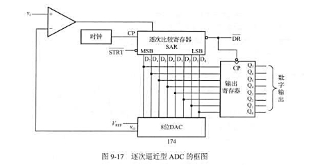 在图9－17所示逐次通近ADC电路中.名时钟频率为1MHz,输入的模拟电压为2.86V.试画出ADC