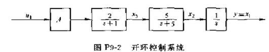 已知一系统如图P9-2所示，试用状态反馈的设计方法，使系统具有下列性能指标;（1);（2)在单位阶跃
