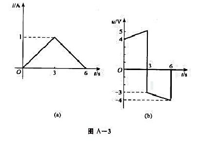 菜线圈的电流、电压在关联参考方向下的波形如图A-3所示，（1)绘出功率p（t)的波形;（2)计算由t