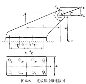 图5-2-1所示的底板螺栓组连接受外力FΣ，的作用。外力FΣ，作用在包含x轴并垂直于底板接合面的平面