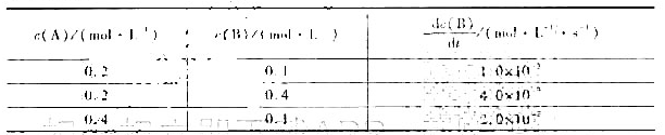 实验测得化学应A+2B-→3C在298.15K时的速率和浓度的关系如下表所示：（1)写出反应的速率方