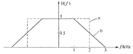 下图给出了基带传输丽数分别为a（虚线)和b（实线)两种基带系统，试从传输特性、波形和对位定时的要下图