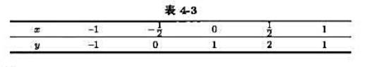 找出形如asinπx+bcosπx的函数，使之在最小二乘的意义下拟合表4-3中的数据点。请帮忙给出正