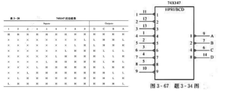 74X147是一款10线-4线集成优先编码器芯片，其功能表如表3-28所示。逻辑符号如图3-67所示