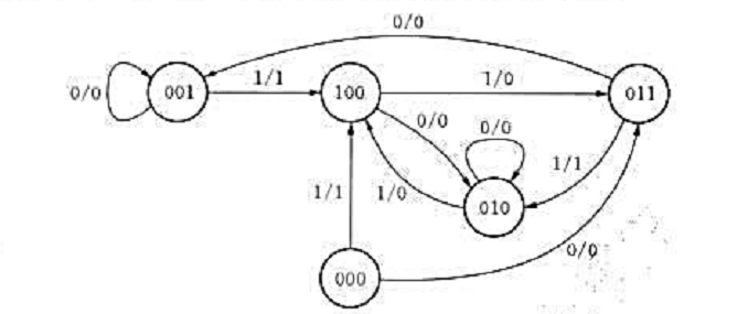 试用D触发器设计一个同步时序电路，能够满足下列状态转换图要求。