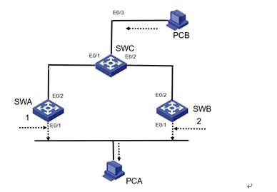 如图组网，SWA和SWB启用STP,SWC没有启用STP初始时链路2没有连接，PCB可以将数据发到P