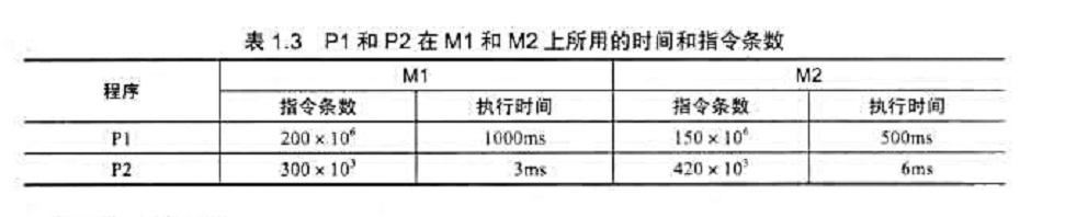 若有两个基准测试程序P1和P2在机器M1和M2上运行，假定M1和M2的价格分别是5000元和8000