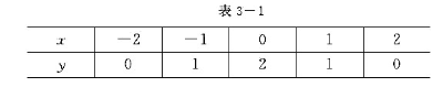 已知函数值表（见表3-1),试用二次多项式y=co+c1x+c2x2按最小二乘原理拟合这已知函数值表