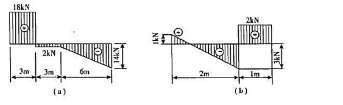 已知简支梁的剪力图如习题4-6图所示。试作梁的弯矩图和荷载图。已知梁上没有集中力偶作用。习题4-6已