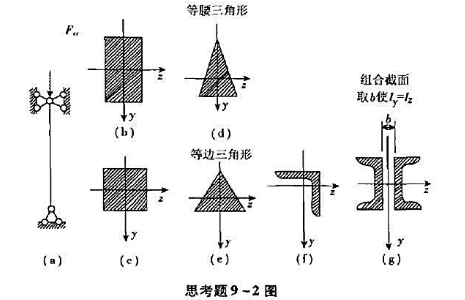两端球铰支承的细长中心受压杆（图a)，其横截面分别如图b、c、d、e、f、g所示。试问压杆失稳时，压